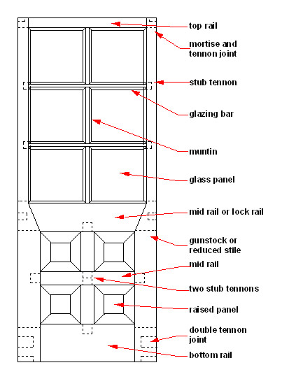 Door glossary